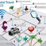 İşte ‘Helal Turizm’de yılın 10 Trendi