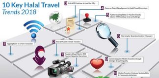 İşte ‘Helal Turizm’de yılın 10 Trendi