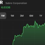 IATI ile Sabre’nin anlaşmasına borsa olumlu yanıt verdi IATI ile Sabre anlaştı, borsada hisse senetleri değer kazandı.