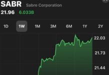 IATI ile Sabre’nin anlaşmasına borsa olumlu yanıt verdi IATI ile Sabre anlaştı, borsada hisse senetleri değer kazandı.