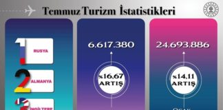 Türkiye’ye gelen yabancı ziyaretçi sayısı yüzde 17 arttı Kültür ve Turizm Bakanlığının Ocak-Temmuz 2019 dönemi yabancı ziyaretçi rakamları belli oldu.