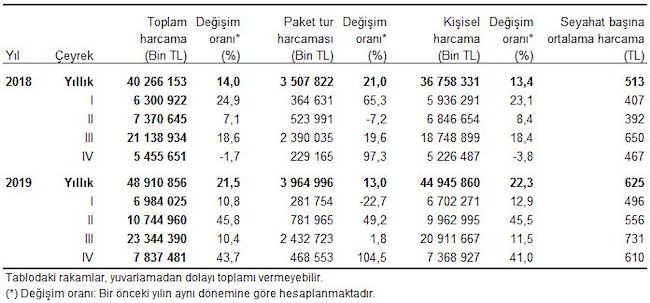 seyahat harcamalar%C4%B1 1