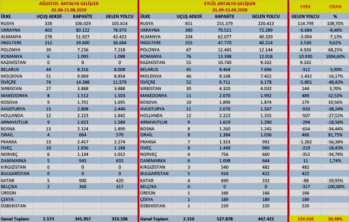 Antalya’da Eylül, Ağustos gibi…