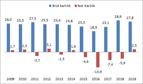 Turizm sektörünün 5 yıllık kar bilançosu