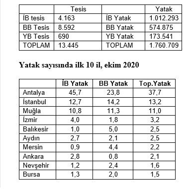 Türkiye’de otel yatağı sayısı 2 milyona koşuyor