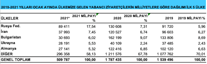 Yılın ilk ziyaretçi rakamları açıklandı