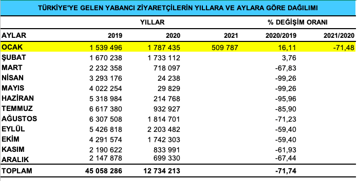 Yılın ilk ziyaretçi rakamları açıklandı