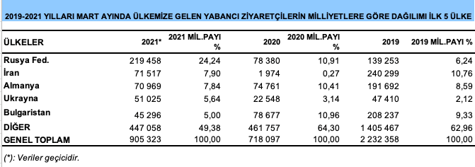 Mart 2021 ulkelere gore yabanci