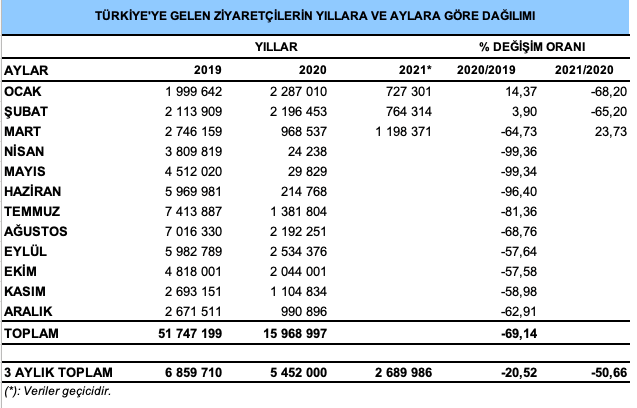 Ocak Mart 2021 ziyaretci rakamlari