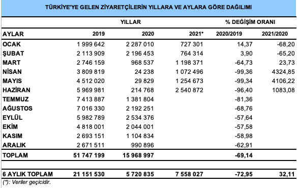 Türkiye yılın ilk yarısında kaç ziyaretçi ağırladı?