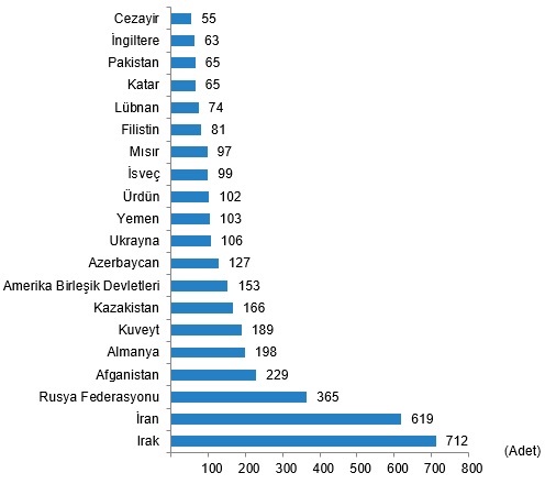 Temmuz ayında yabancılara kaç konut satıldı?