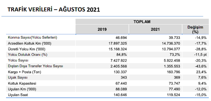 THY Ağustos 2021 dönemi rakamlarını açıkladı