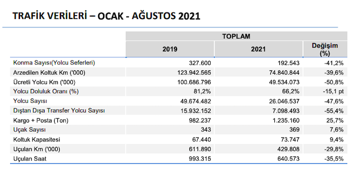 THY Ağustos 2021 dönemi rakamlarını açıkladı