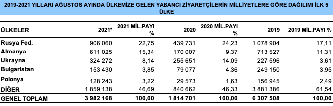 Ağustos 2021 dönemi ziyaretçi rakamları açıklandı