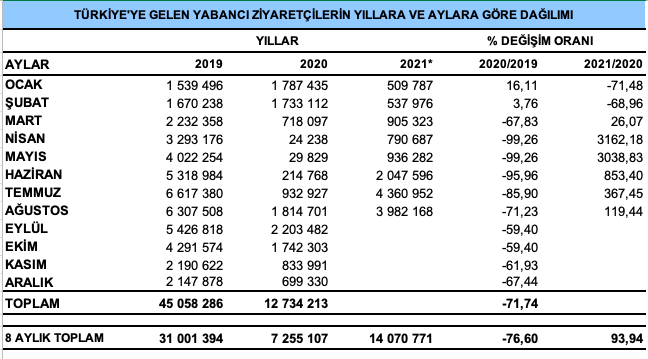 Ağustos 2021 dönemi ziyaretçi rakamları açıklandı