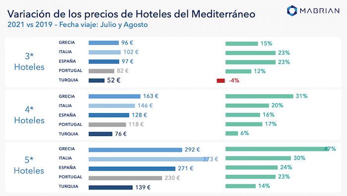2021’de otel fiyatlarında en fazla artış hangi Akdeniz ülkelerinde görüldü?