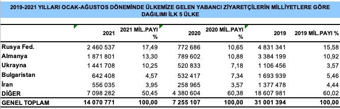 Ağustos 2021 dönemi ziyaretçi rakamları açıklandı