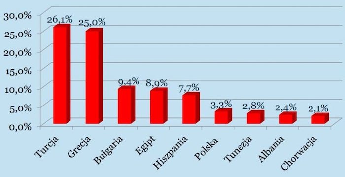 PIT Raporu: Türkiye, Yunanistan’ın liderliğini ele geçirdi