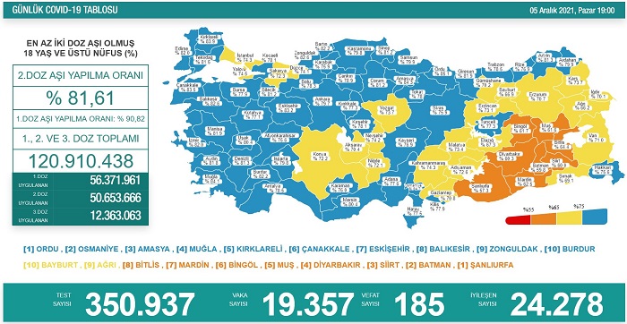 Türkiye’nin Covid ile mücadelesinde son veriler