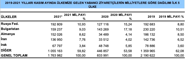 Kasım 2021 dönemi ziyaretçi rakamları açıklandı