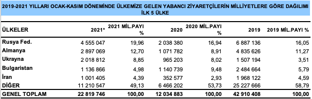 Kasım 2021 dönemi ziyaretçi rakamları açıklandı