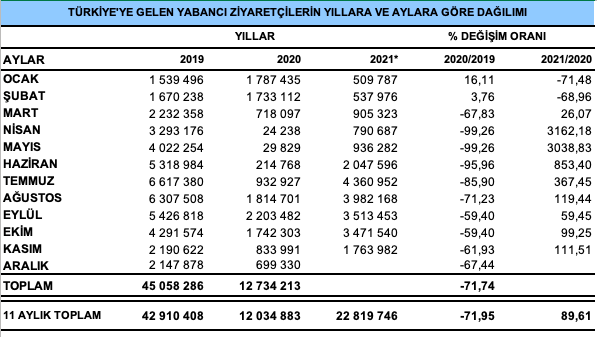 Kasım 2021 dönemi ziyaretçi rakamları açıklandı