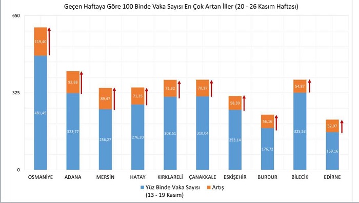 Türkiye’nin Covid ile mücadelesinde son veriler