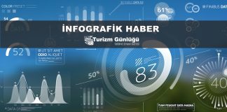 2022 yılı I. çeyrek turizm verileri açıklandı