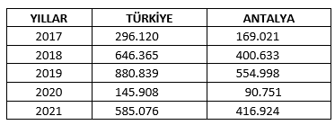 Ülkemize ve Antalya’ya son 5 yılda gelen Polonyalı turist sayıları: