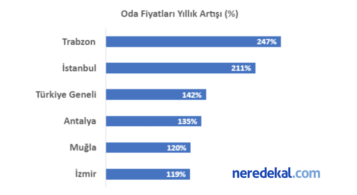 Oda fiyatları geçen yıla