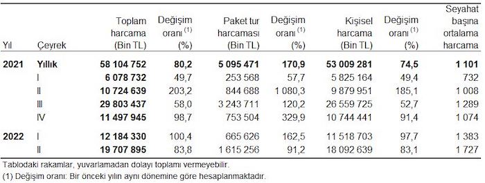 TÜİK yurt içi turizminin ikinci çeyrek verilerini açıkladı