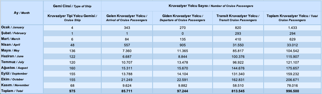 11 ayda Türkiye limanlarına