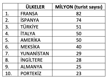 Turizmde sıralama değişti: Artık rakibimiz İspanya