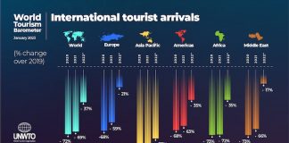 UNWTO 2022 yılı turizm verilerini açıkladı UNWTO 2022 yılı turizm verileri