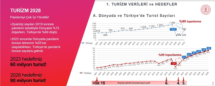 Türkiye 2028 turizm stratejisi