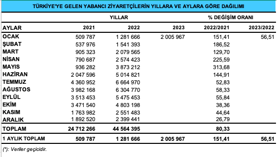 Ocak 2023 ziyaretçi rakamları