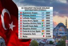 En Ucuz Destinasyonlar Arasında Türkiye Destinasyonları Yer Almadı