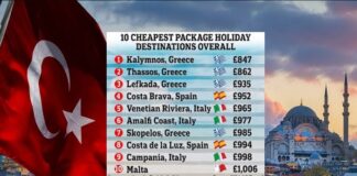 En Ucuz Destinasyonlar Arasında Türkiye Destinasyonları Yer Almadı