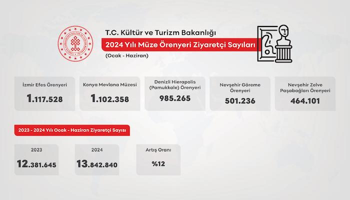 Ocak – Haziran 2024 Dönemi Müze Örenyeri Ziyaretçi Sayıları