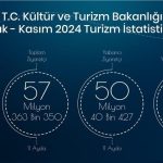 Türkiye, 11 Ayda 57 Milyon 363 Bin 350 Ziyaretçi Ağırladı Türkiye, 11 Ayda 57 Milyon 363 Bin 350 Ziyaretçi Ağırladı