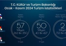 Türkiye, 11 Ayda 57 Milyon 363 Bin 350 Ziyaretçi Ağırladı Türkiye, 11 Ayda 57 Milyon 363 Bin 350 Ziyaretçi Ağırladı