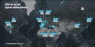 2024’te En Çok Ziyaret Edilen Ülkeler